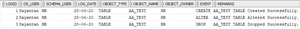 Working With Non DML Triggers In Oracle: Output of Triggering impact on a table